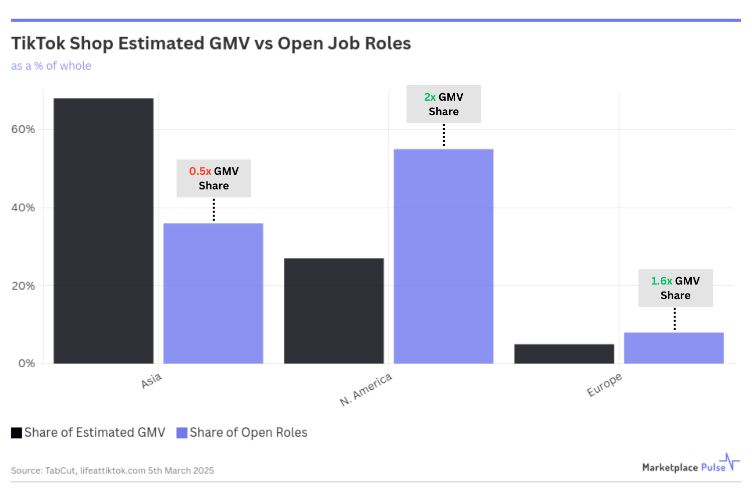 TikTok Shop Estimated GMV vs Open Job Roles